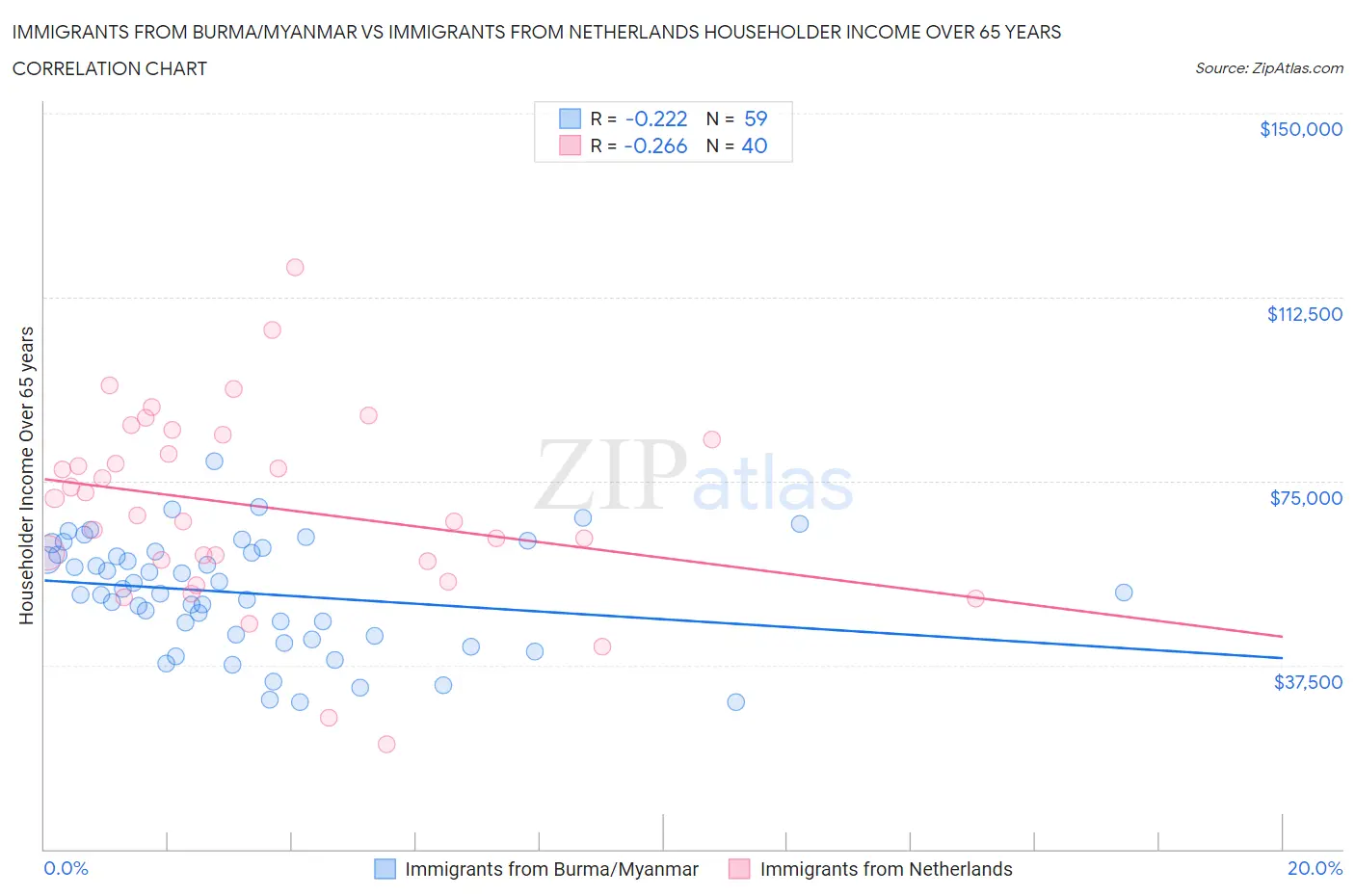 Immigrants from Burma/Myanmar vs Immigrants from Netherlands Householder Income Over 65 years