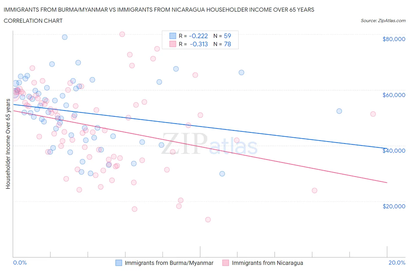 Immigrants from Burma/Myanmar vs Immigrants from Nicaragua Householder Income Over 65 years