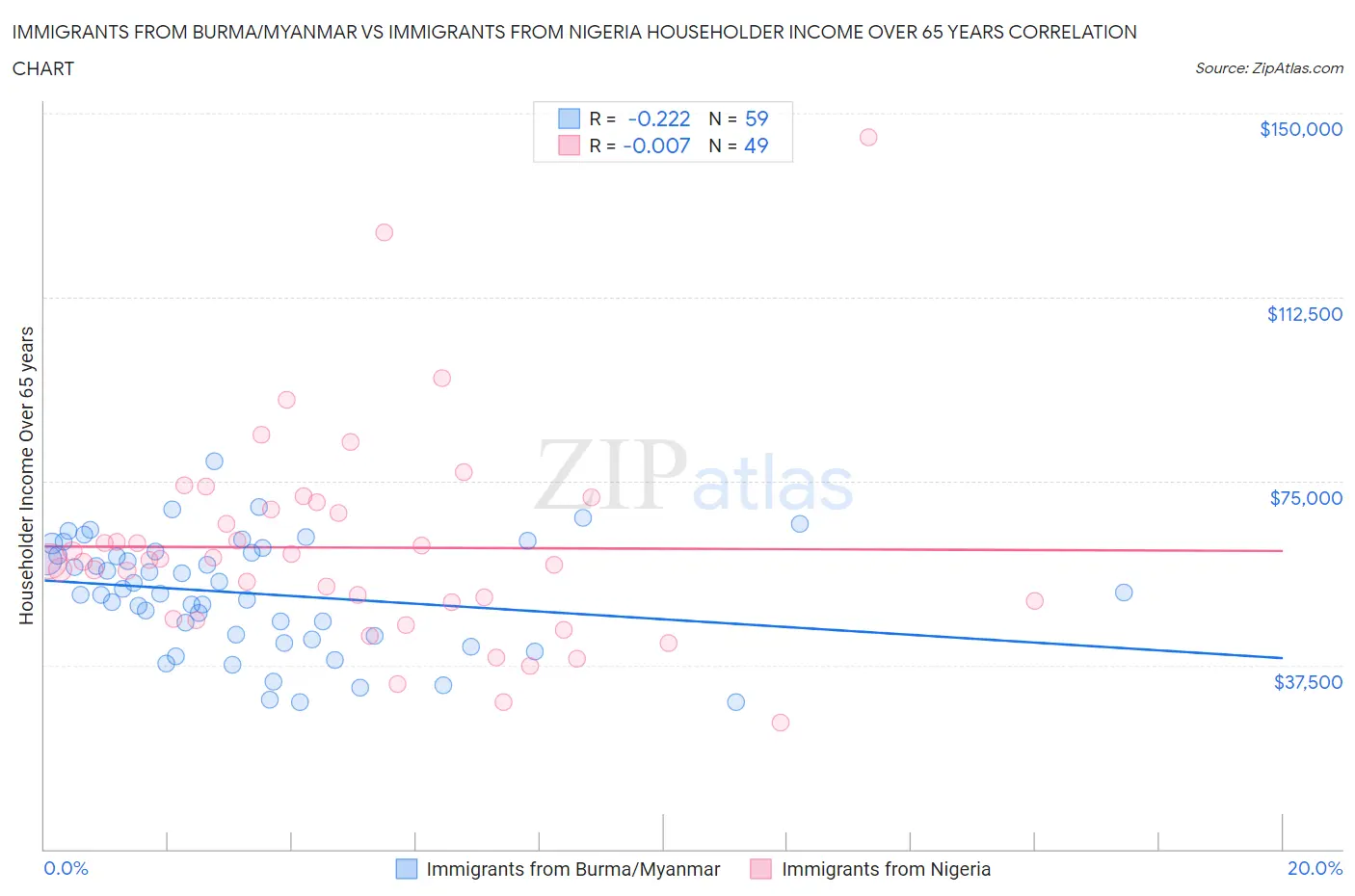 Immigrants from Burma/Myanmar vs Immigrants from Nigeria Householder Income Over 65 years