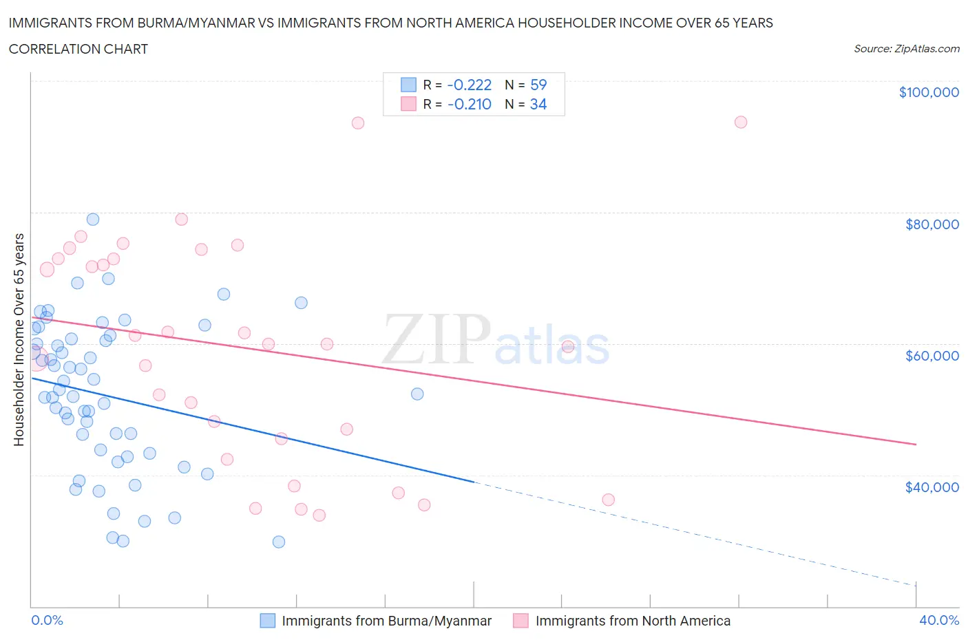 Immigrants from Burma/Myanmar vs Immigrants from North America Householder Income Over 65 years