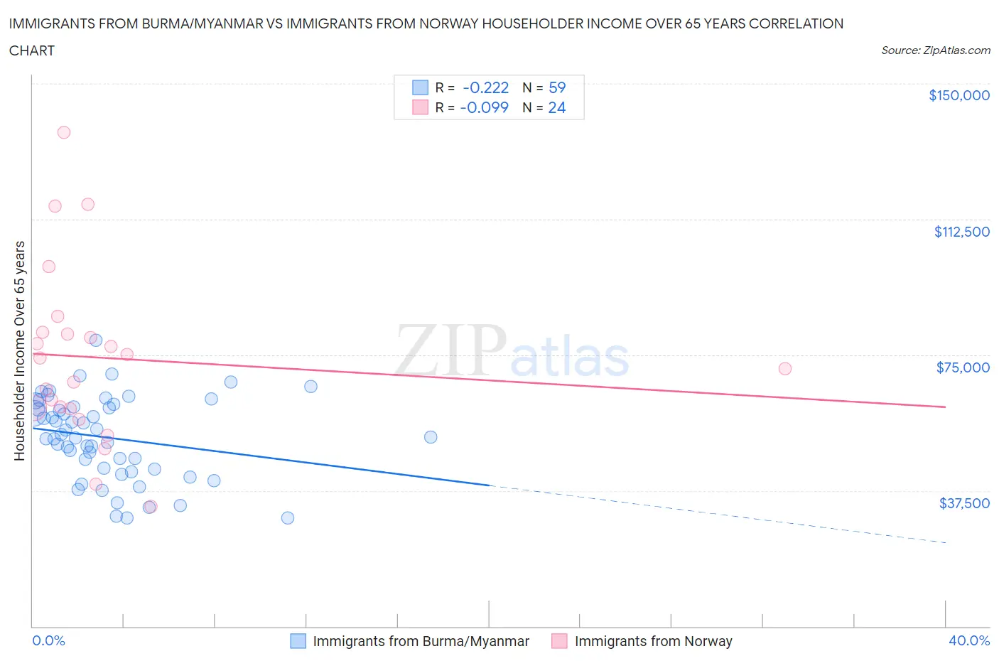 Immigrants from Burma/Myanmar vs Immigrants from Norway Householder Income Over 65 years