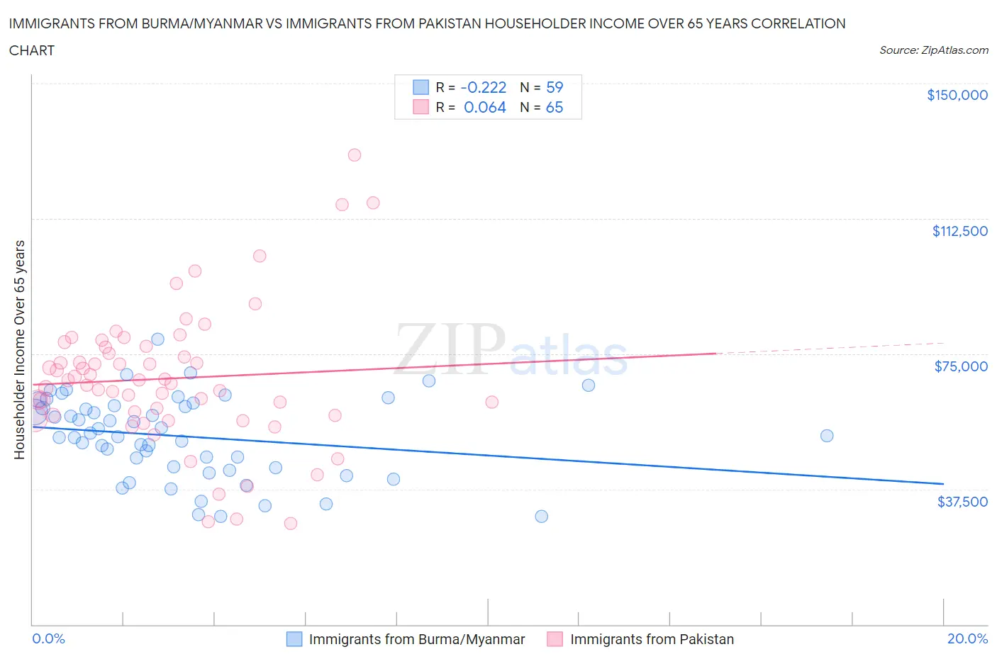 Immigrants from Burma/Myanmar vs Immigrants from Pakistan Householder Income Over 65 years