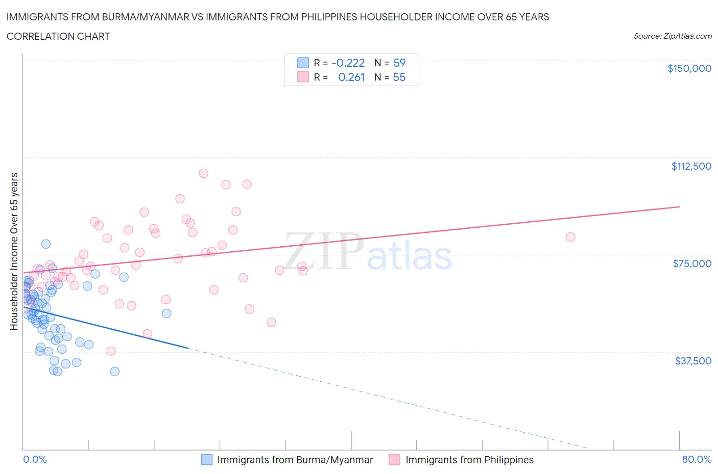 Immigrants from Burma/Myanmar vs Immigrants from Philippines Householder Income Over 65 years