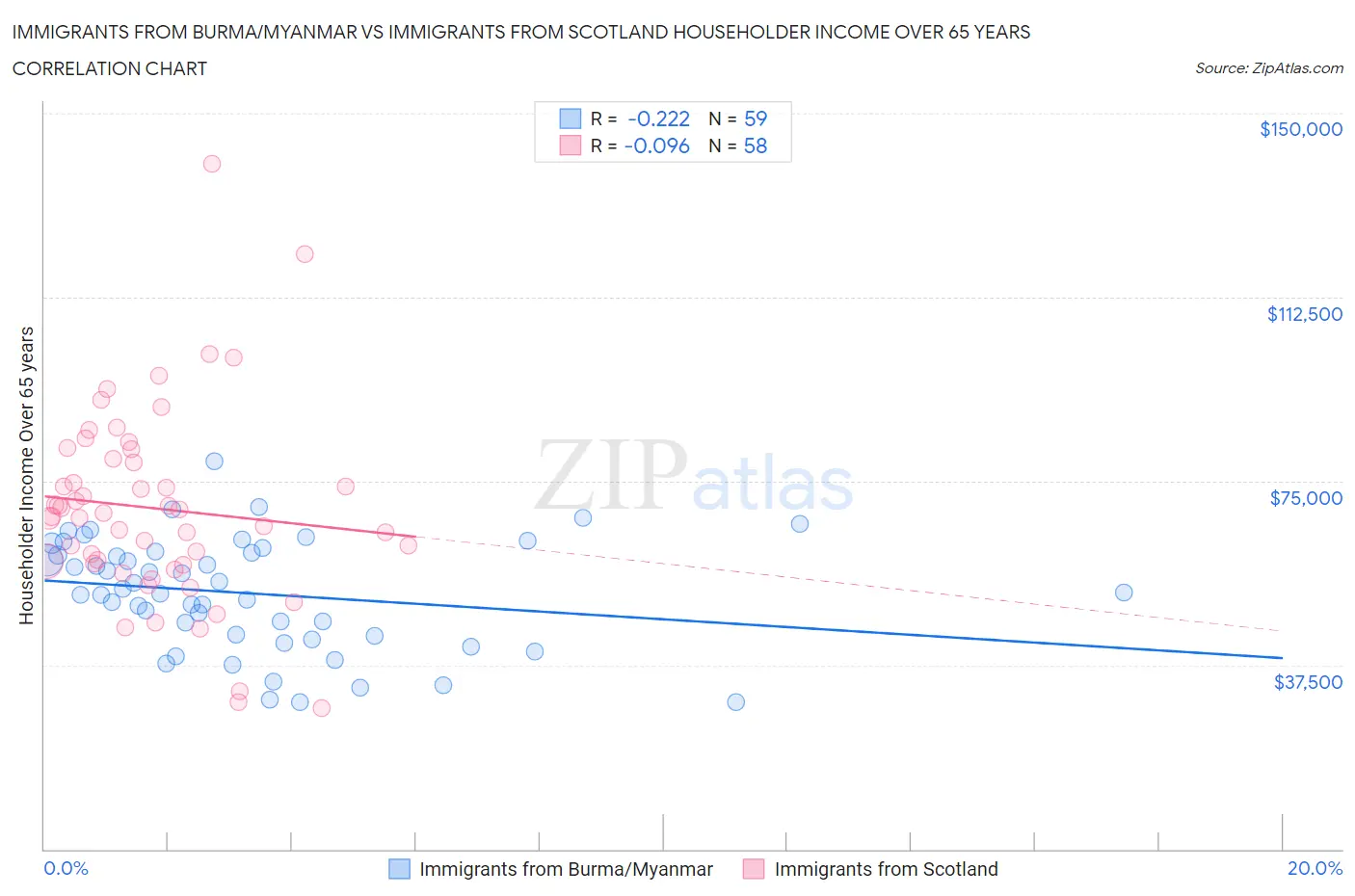 Immigrants from Burma/Myanmar vs Immigrants from Scotland Householder Income Over 65 years
