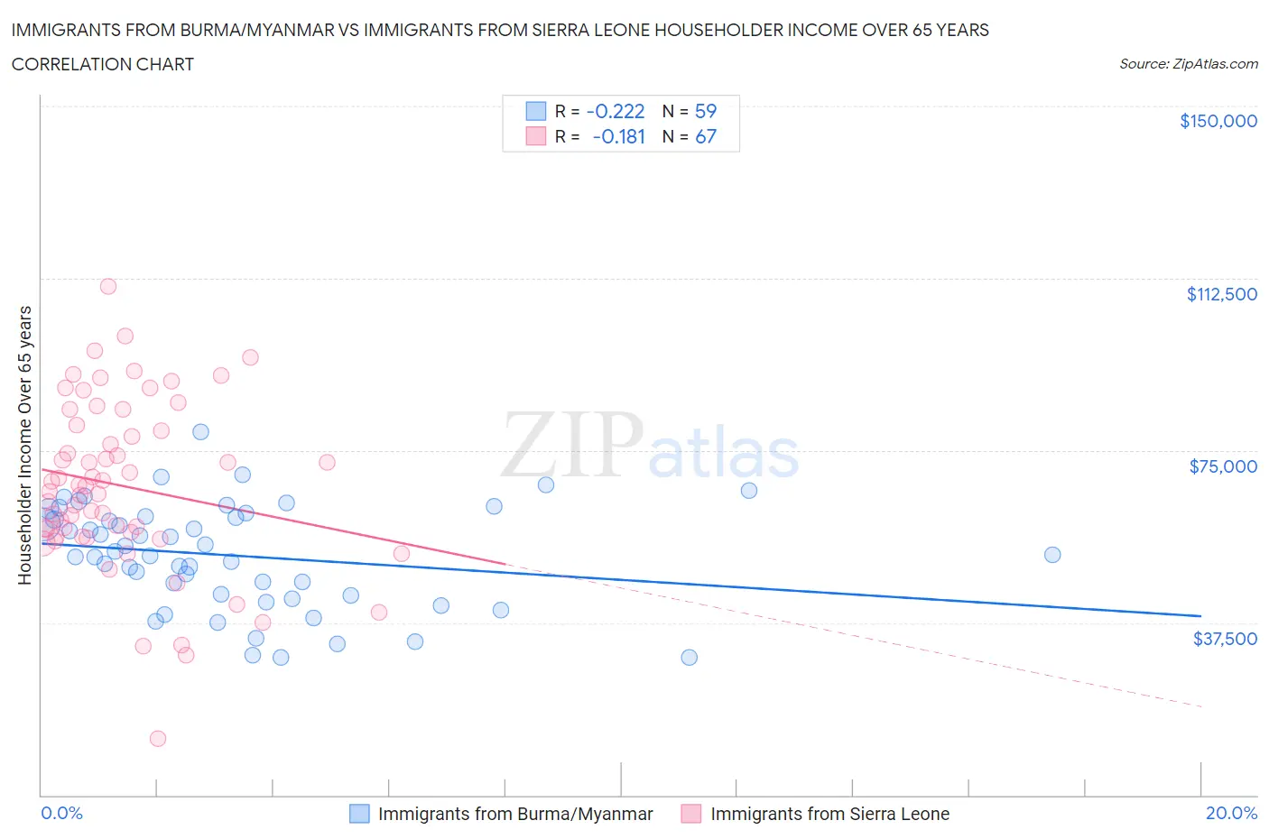 Immigrants from Burma/Myanmar vs Immigrants from Sierra Leone Householder Income Over 65 years