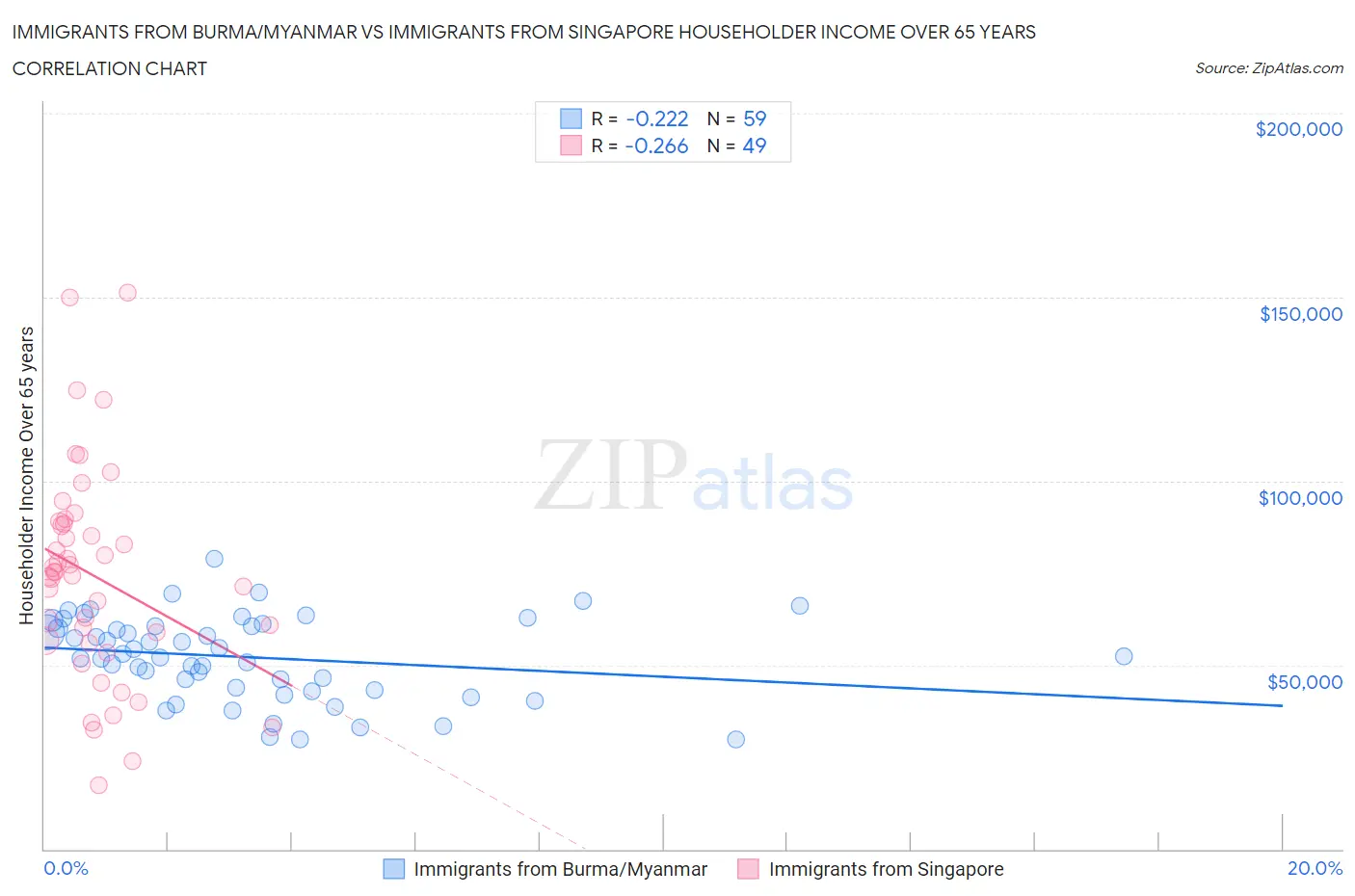 Immigrants from Burma/Myanmar vs Immigrants from Singapore Householder Income Over 65 years