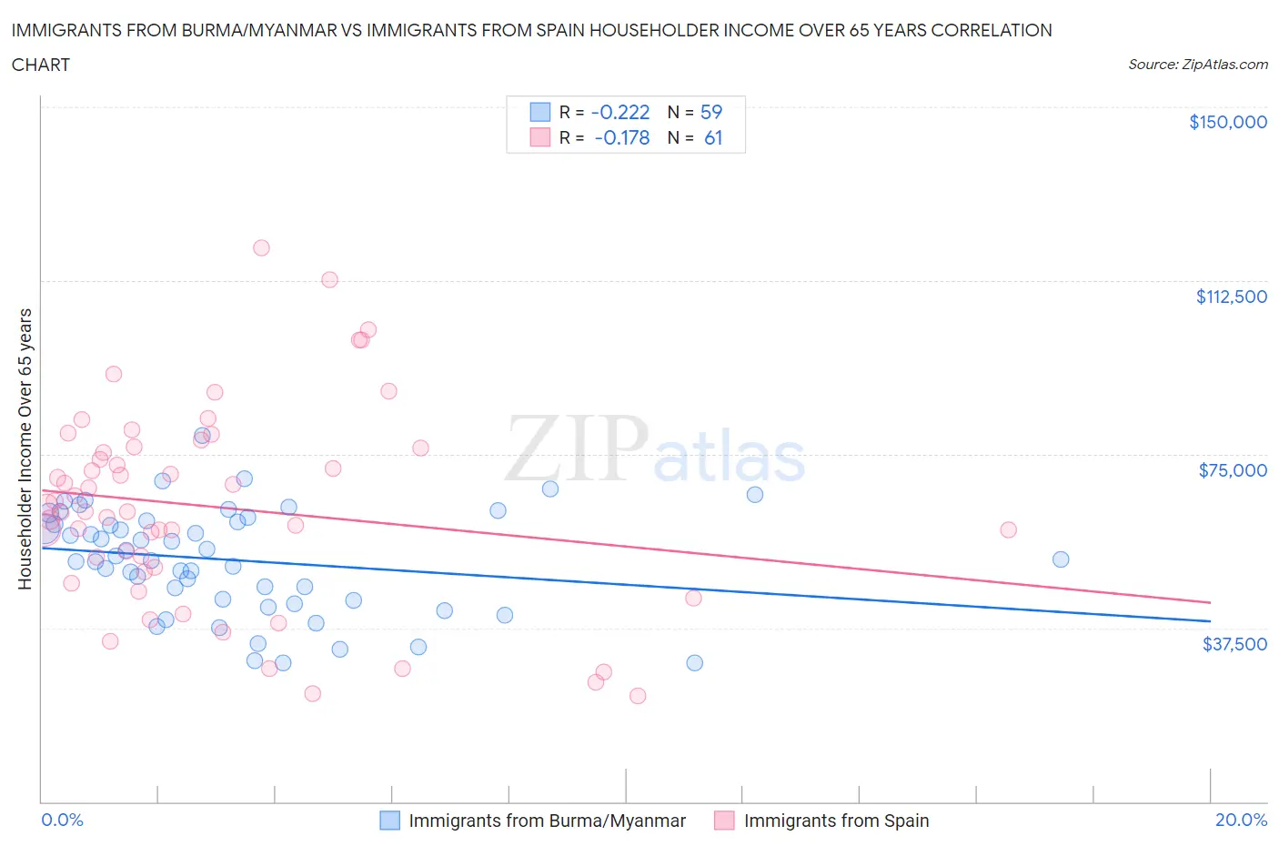 Immigrants from Burma/Myanmar vs Immigrants from Spain Householder Income Over 65 years