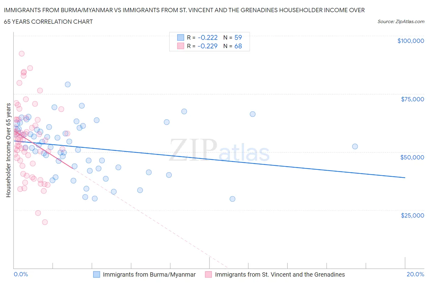 Immigrants from Burma/Myanmar vs Immigrants from St. Vincent and the Grenadines Householder Income Over 65 years