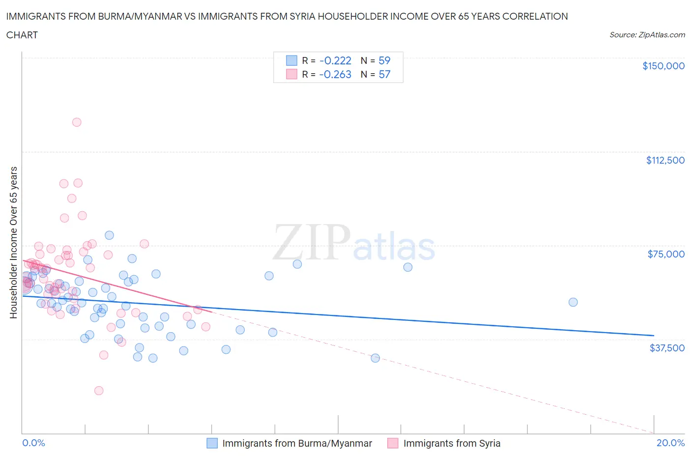 Immigrants from Burma/Myanmar vs Immigrants from Syria Householder Income Over 65 years