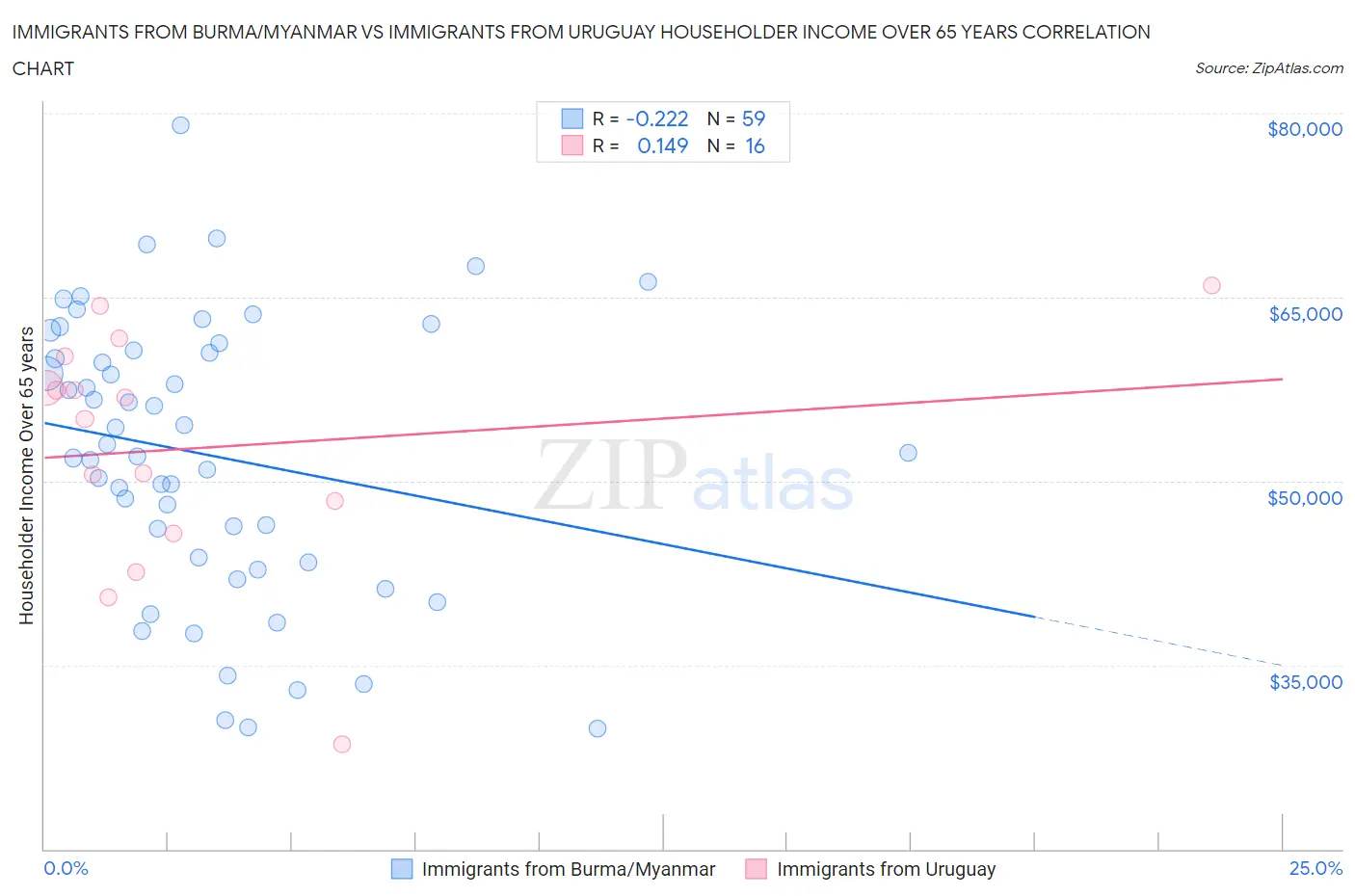 Immigrants from Burma/Myanmar vs Immigrants from Uruguay Householder Income Over 65 years