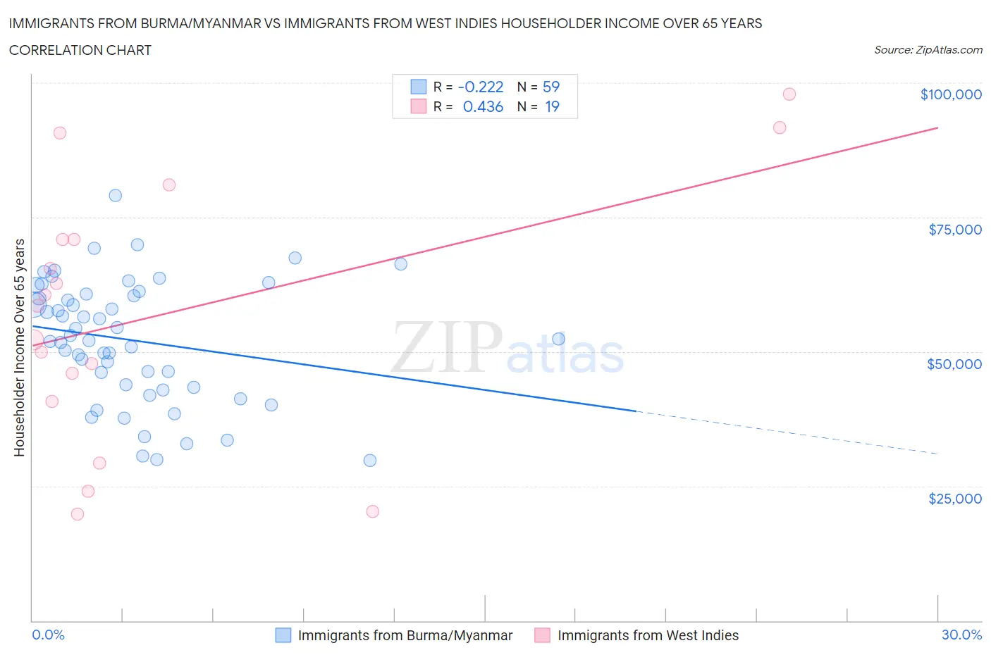 Immigrants from Burma/Myanmar vs Immigrants from West Indies Householder Income Over 65 years