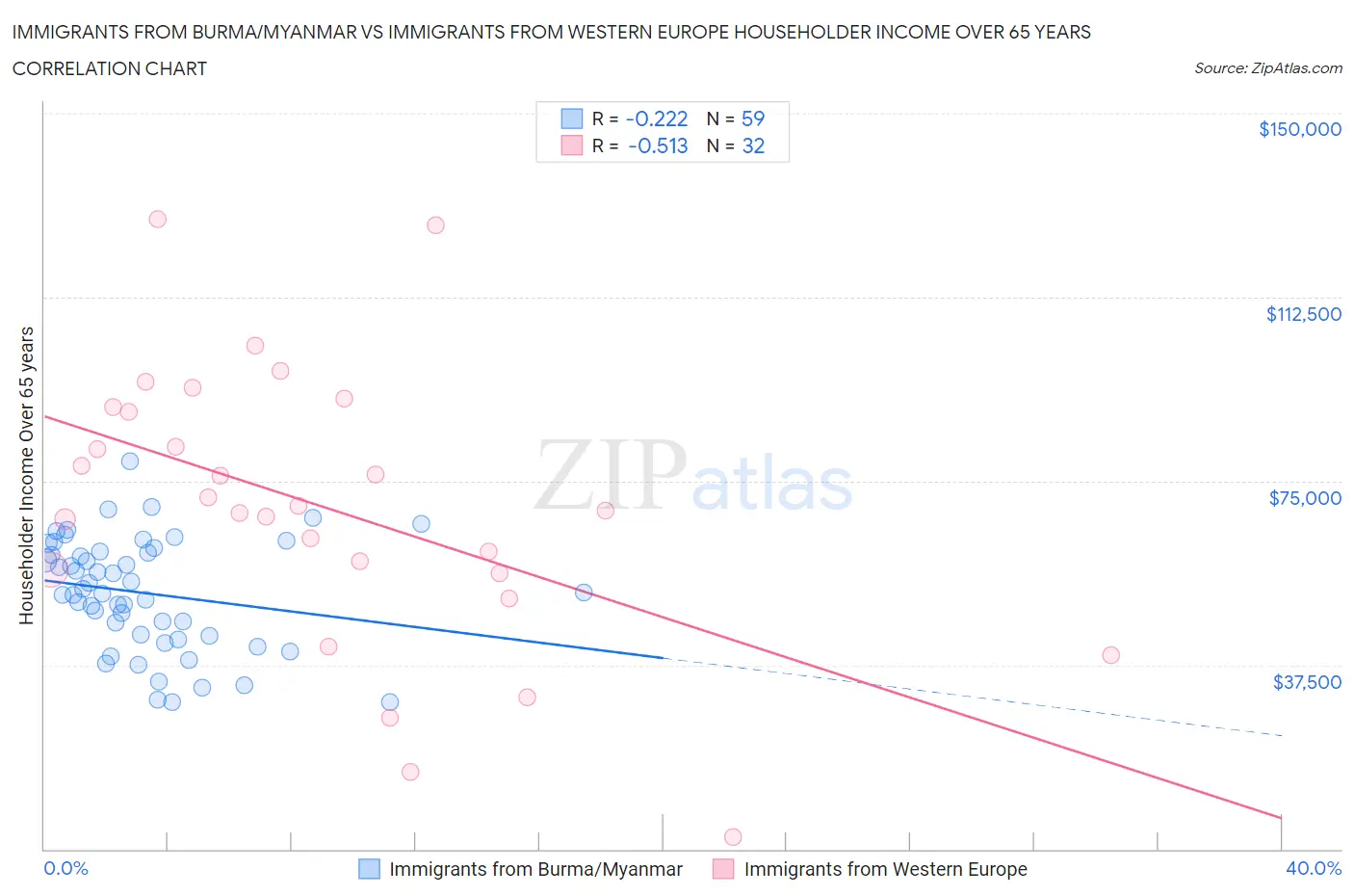 Immigrants from Burma/Myanmar vs Immigrants from Western Europe Householder Income Over 65 years