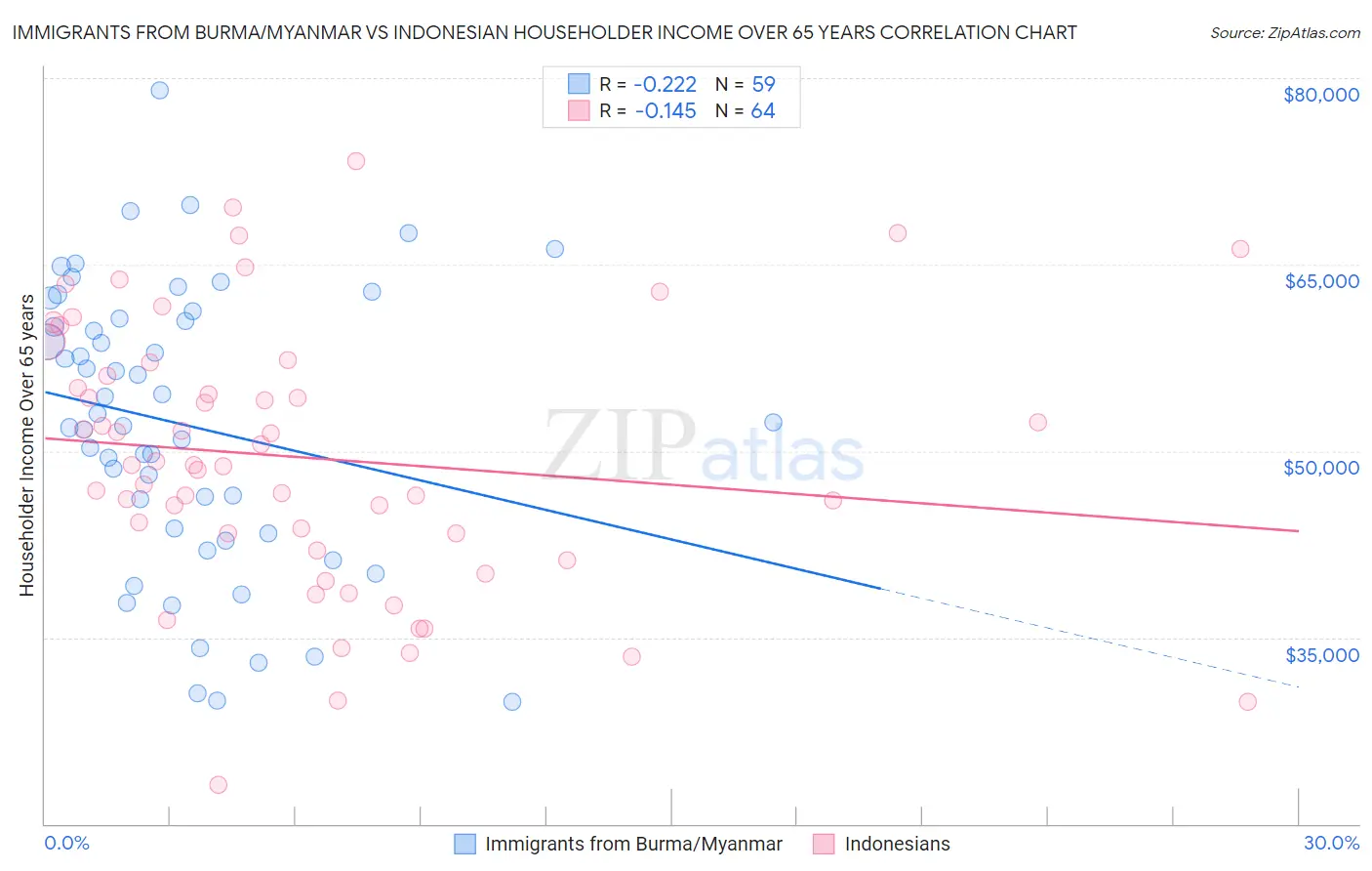 Immigrants from Burma/Myanmar vs Indonesian Householder Income Over 65 years