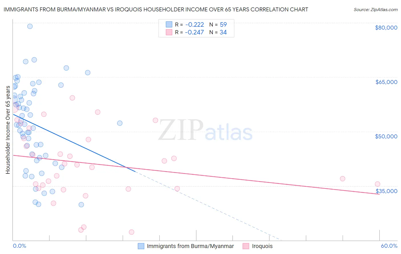 Immigrants from Burma/Myanmar vs Iroquois Householder Income Over 65 years