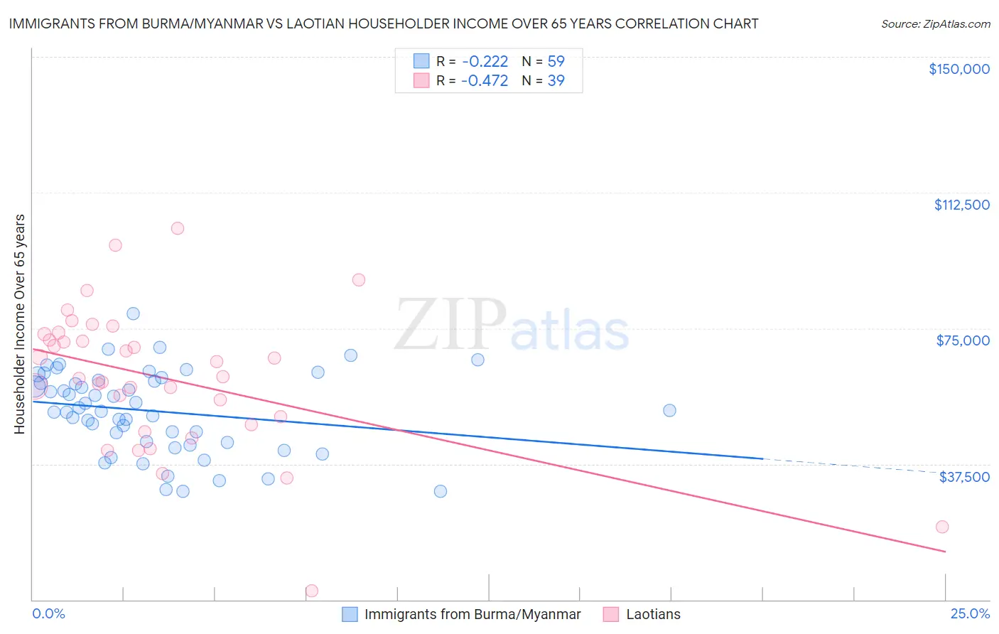 Immigrants from Burma/Myanmar vs Laotian Householder Income Over 65 years