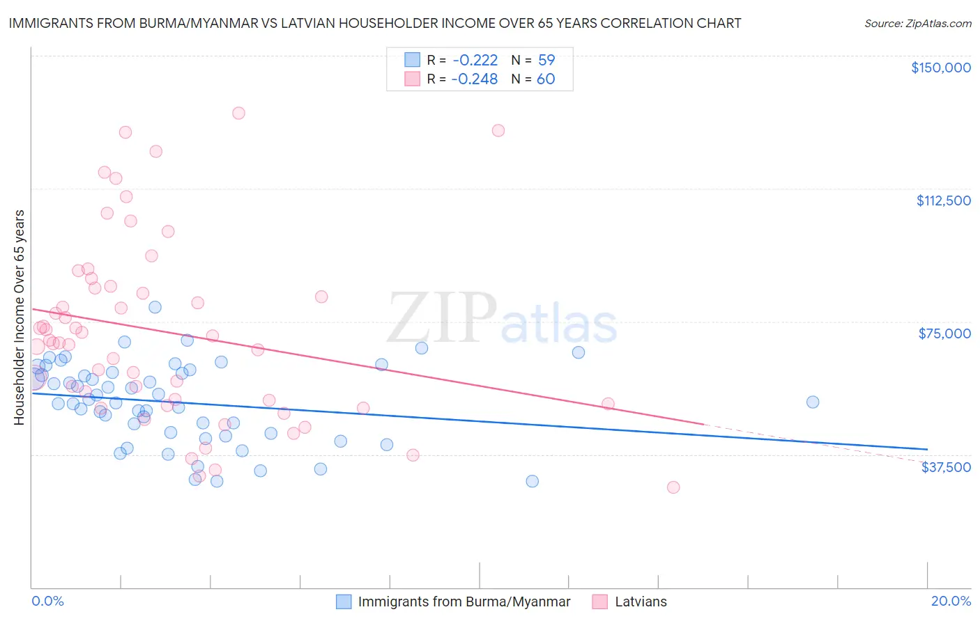 Immigrants from Burma/Myanmar vs Latvian Householder Income Over 65 years