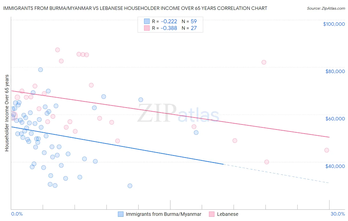 Immigrants from Burma/Myanmar vs Lebanese Householder Income Over 65 years