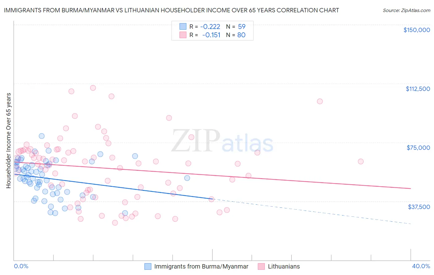 Immigrants from Burma/Myanmar vs Lithuanian Householder Income Over 65 years