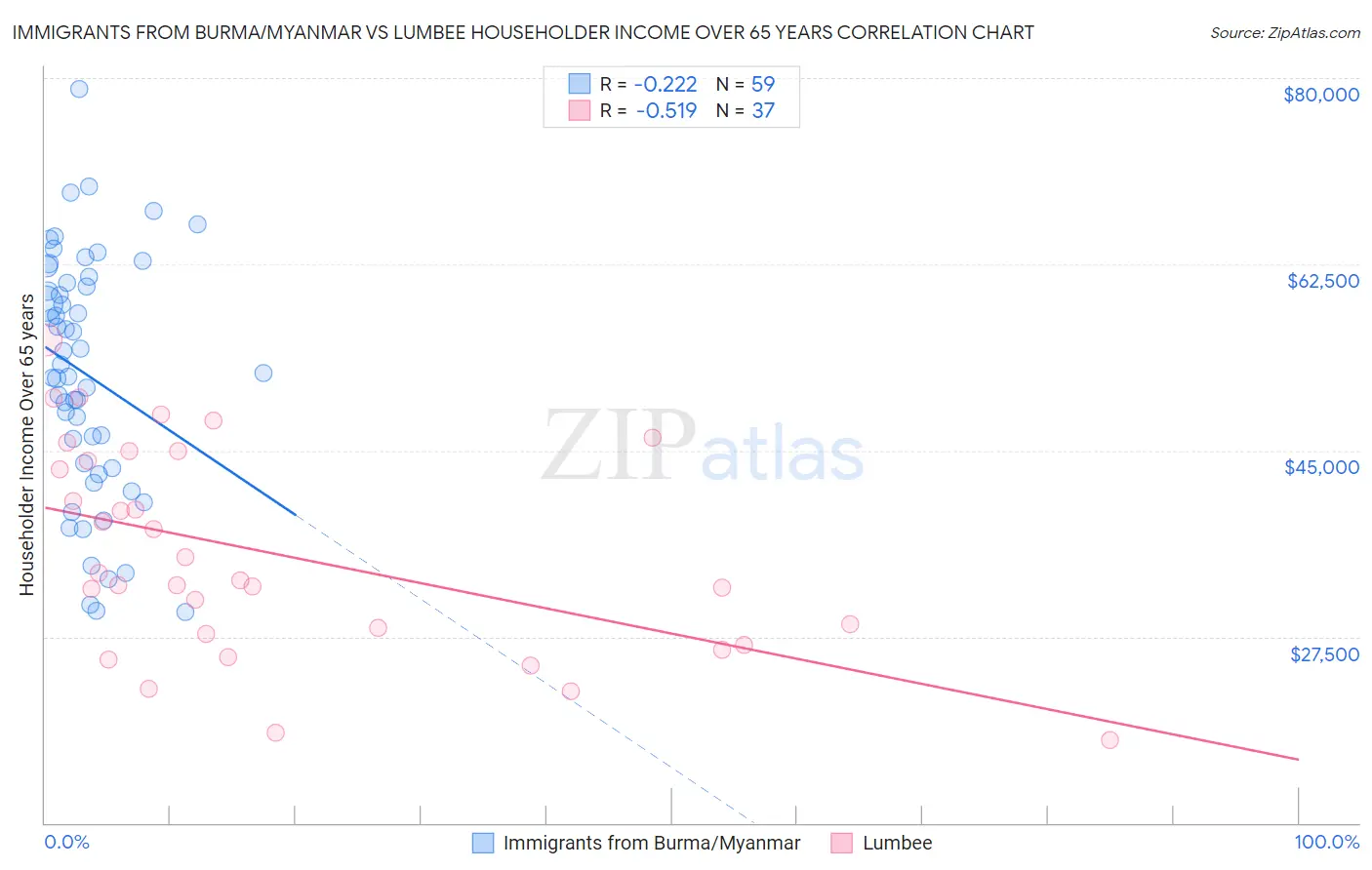Immigrants from Burma/Myanmar vs Lumbee Householder Income Over 65 years