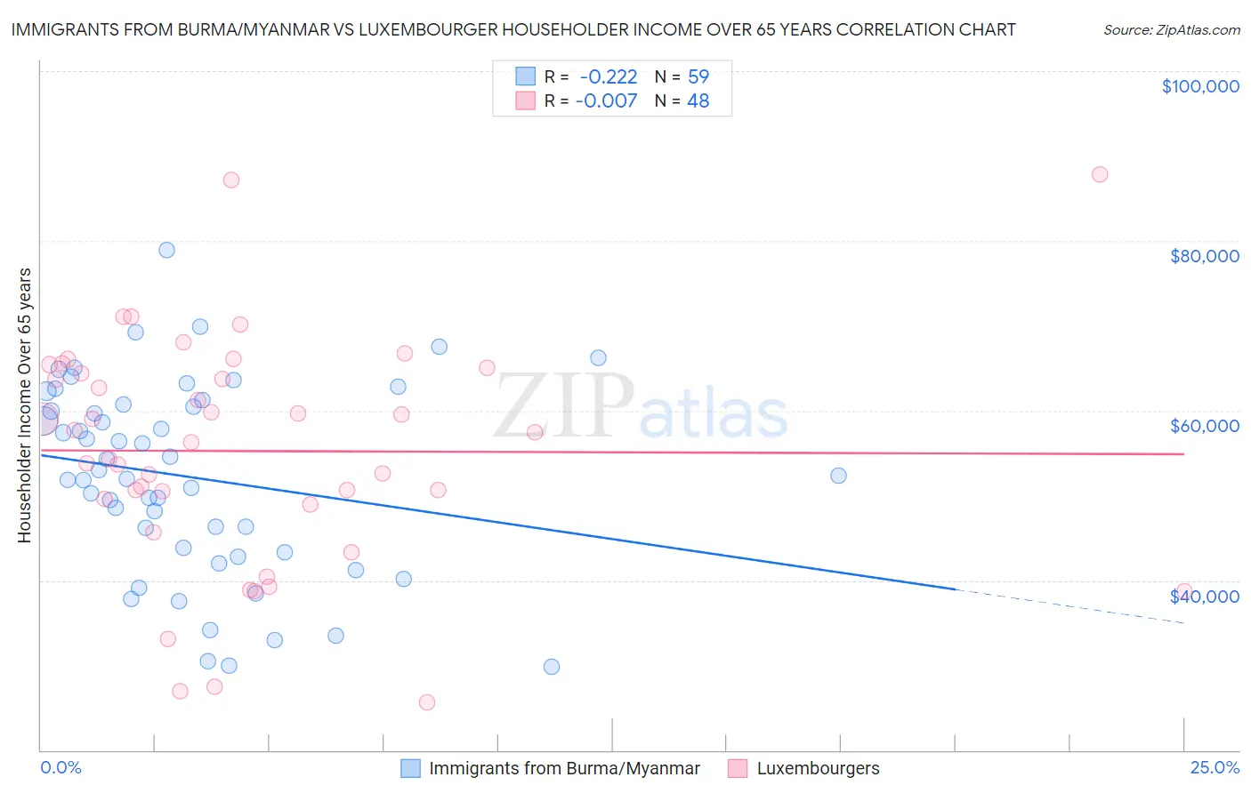 Immigrants from Burma/Myanmar vs Luxembourger Householder Income Over 65 years