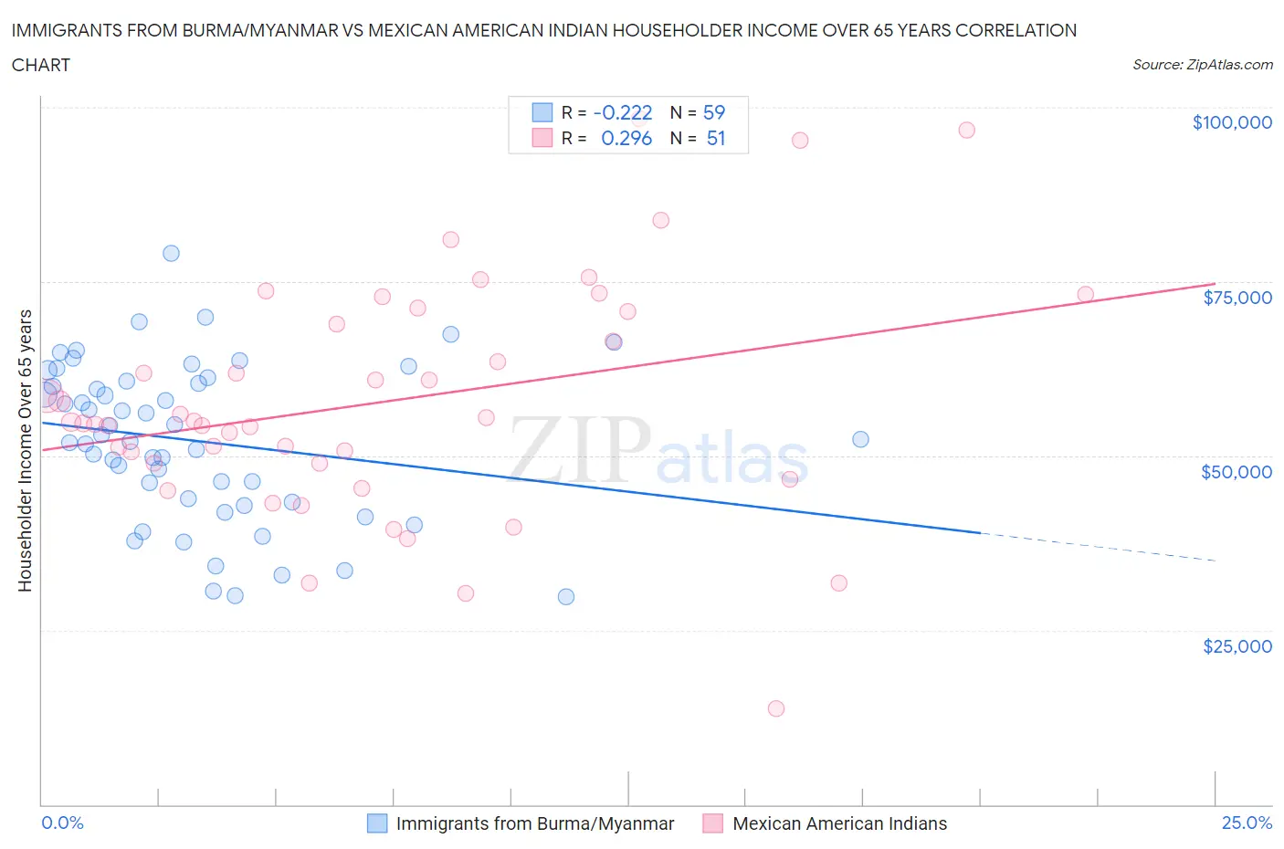 Immigrants from Burma/Myanmar vs Mexican American Indian Householder Income Over 65 years