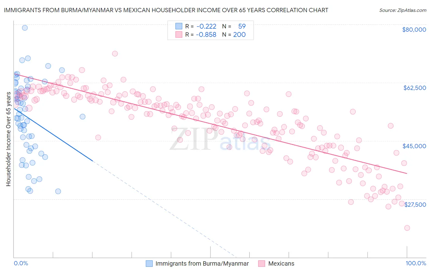 Immigrants from Burma/Myanmar vs Mexican Householder Income Over 65 years