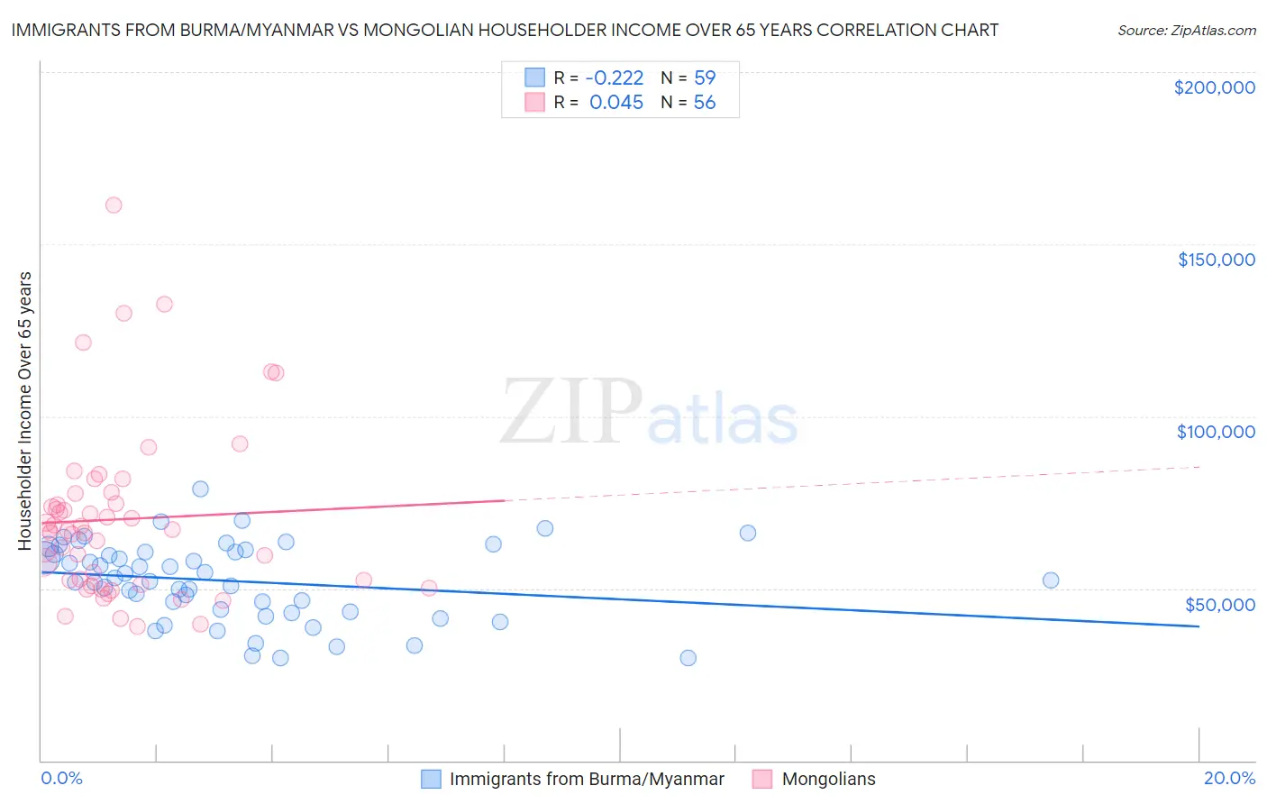 Immigrants from Burma/Myanmar vs Mongolian Householder Income Over 65 years