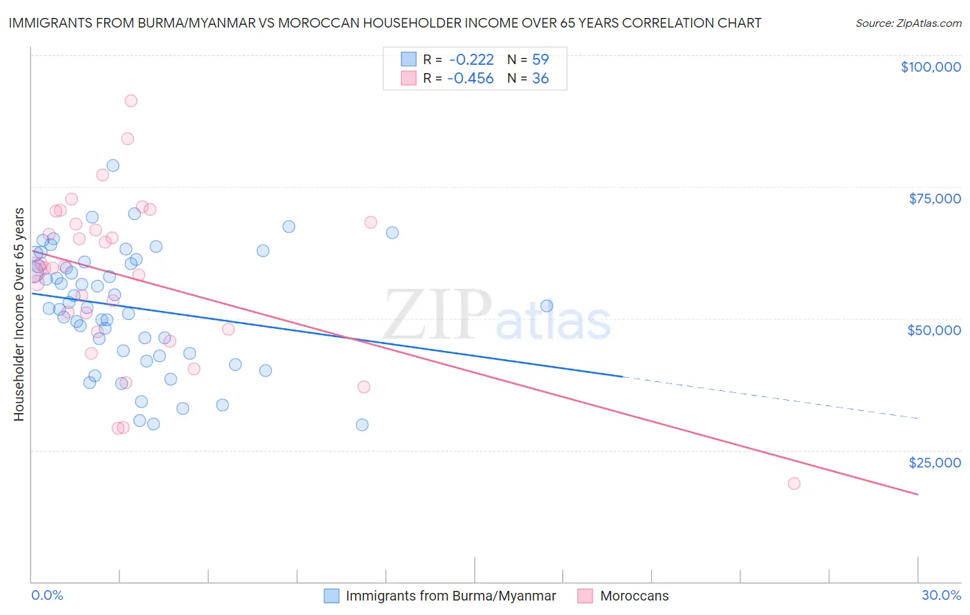 Immigrants from Burma/Myanmar vs Moroccan Householder Income Over 65 years