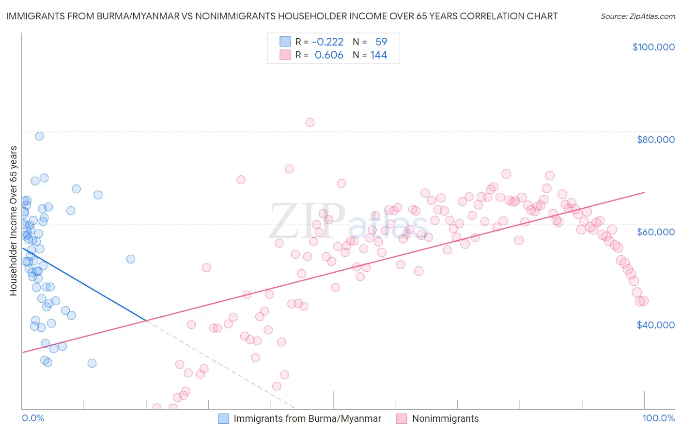 Immigrants from Burma/Myanmar vs Nonimmigrants Householder Income Over 65 years