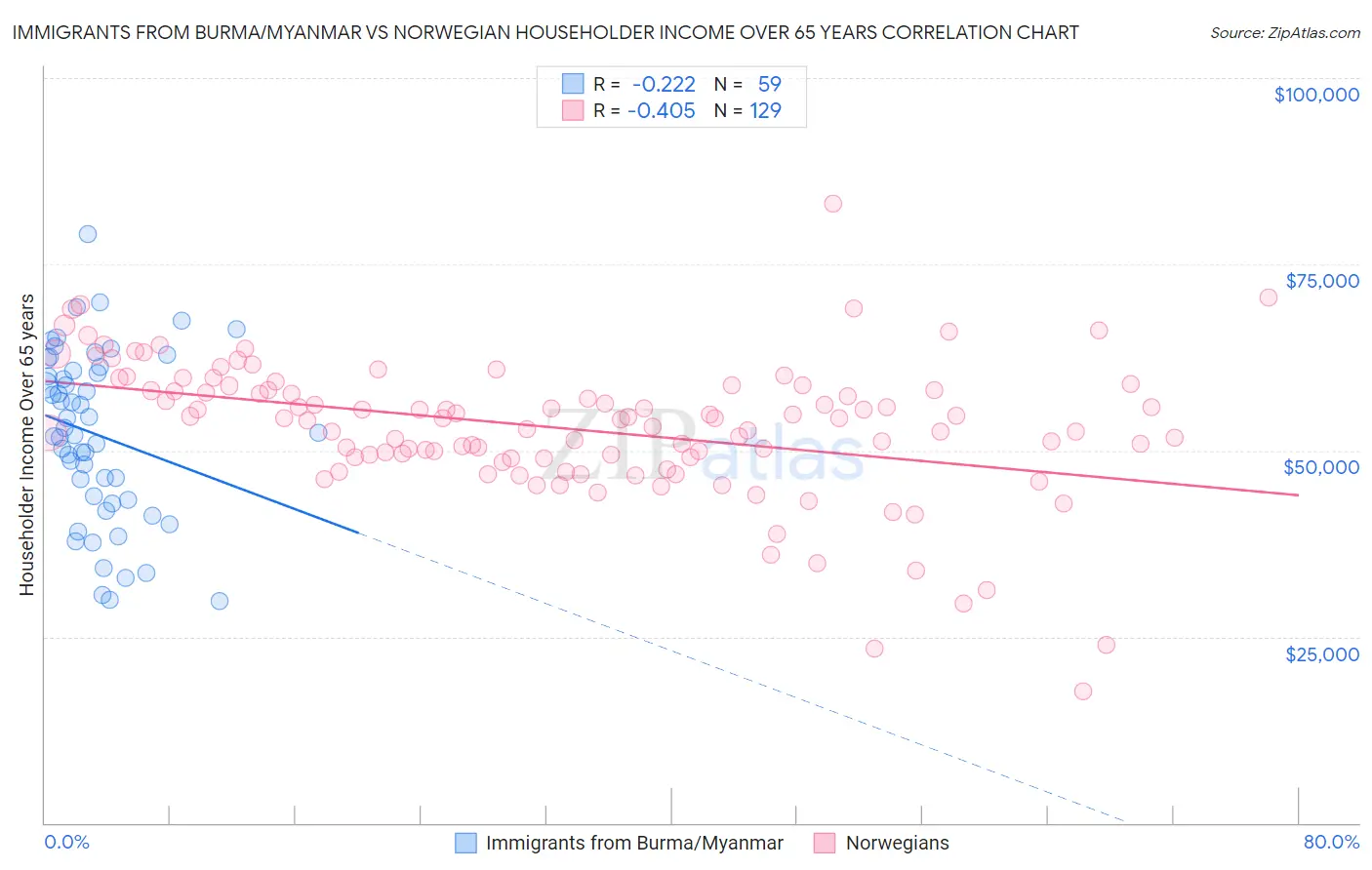 Immigrants from Burma/Myanmar vs Norwegian Householder Income Over 65 years
