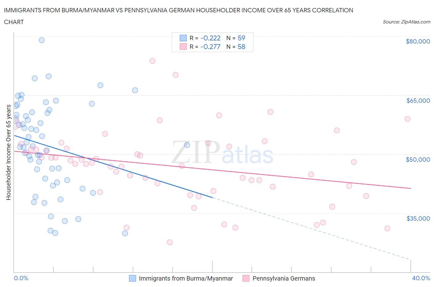 Immigrants from Burma/Myanmar vs Pennsylvania German Householder Income Over 65 years