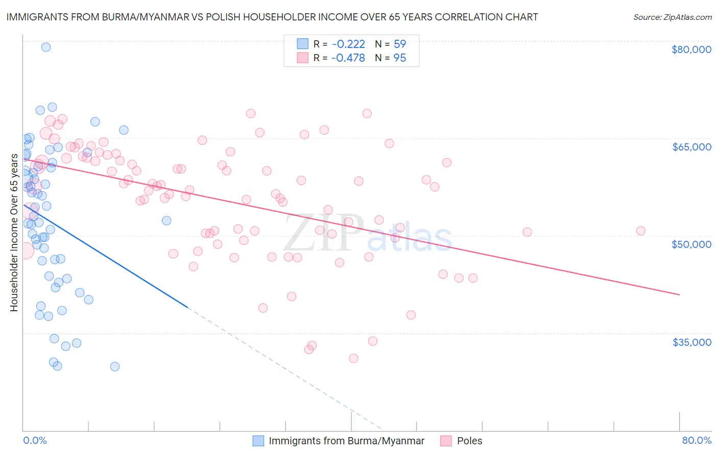 Immigrants from Burma/Myanmar vs Polish Householder Income Over 65 years