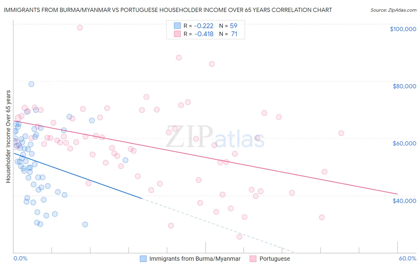 Immigrants from Burma/Myanmar vs Portuguese Householder Income Over 65 years