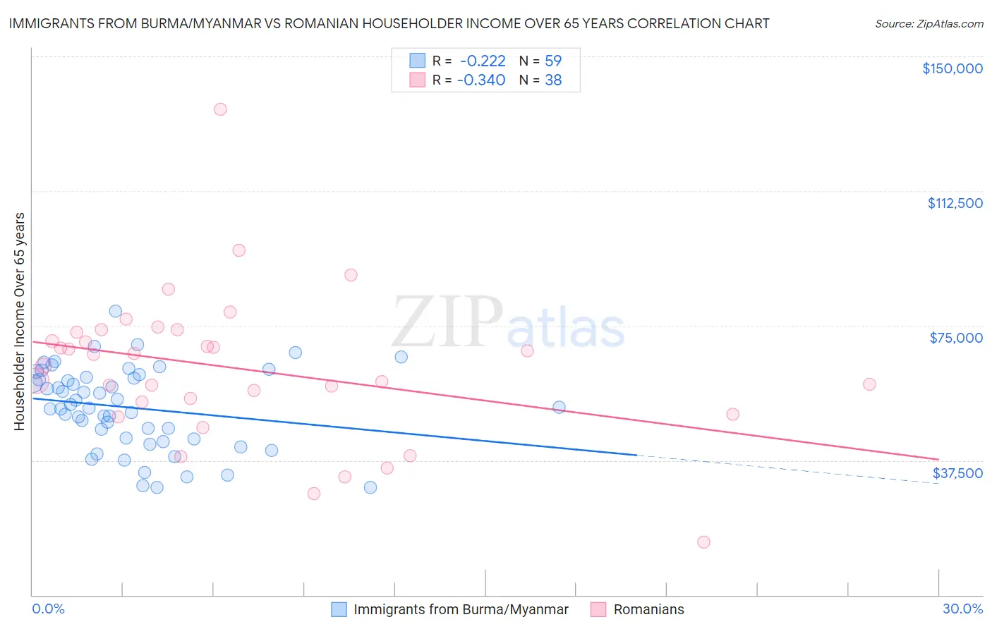 Immigrants from Burma/Myanmar vs Romanian Householder Income Over 65 years