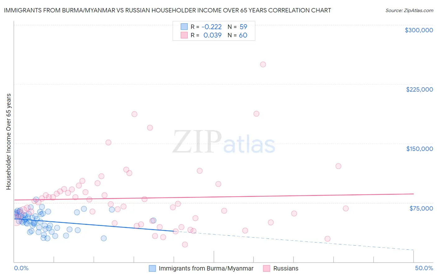 Immigrants from Burma/Myanmar vs Russian Householder Income Over 65 years