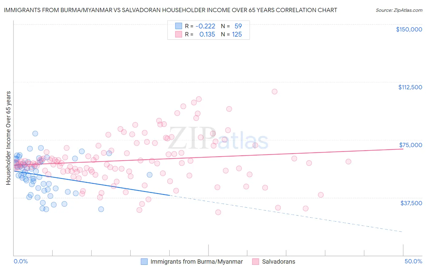 Immigrants from Burma/Myanmar vs Salvadoran Householder Income Over 65 years