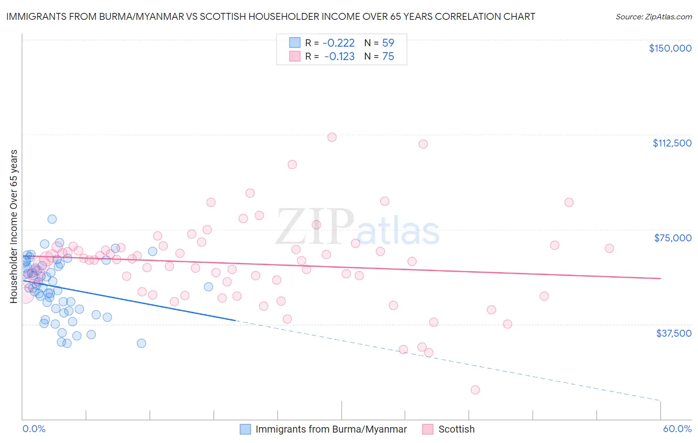 Immigrants from Burma/Myanmar vs Scottish Householder Income Over 65 years