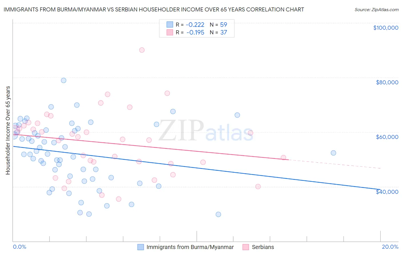 Immigrants from Burma/Myanmar vs Serbian Householder Income Over 65 years
