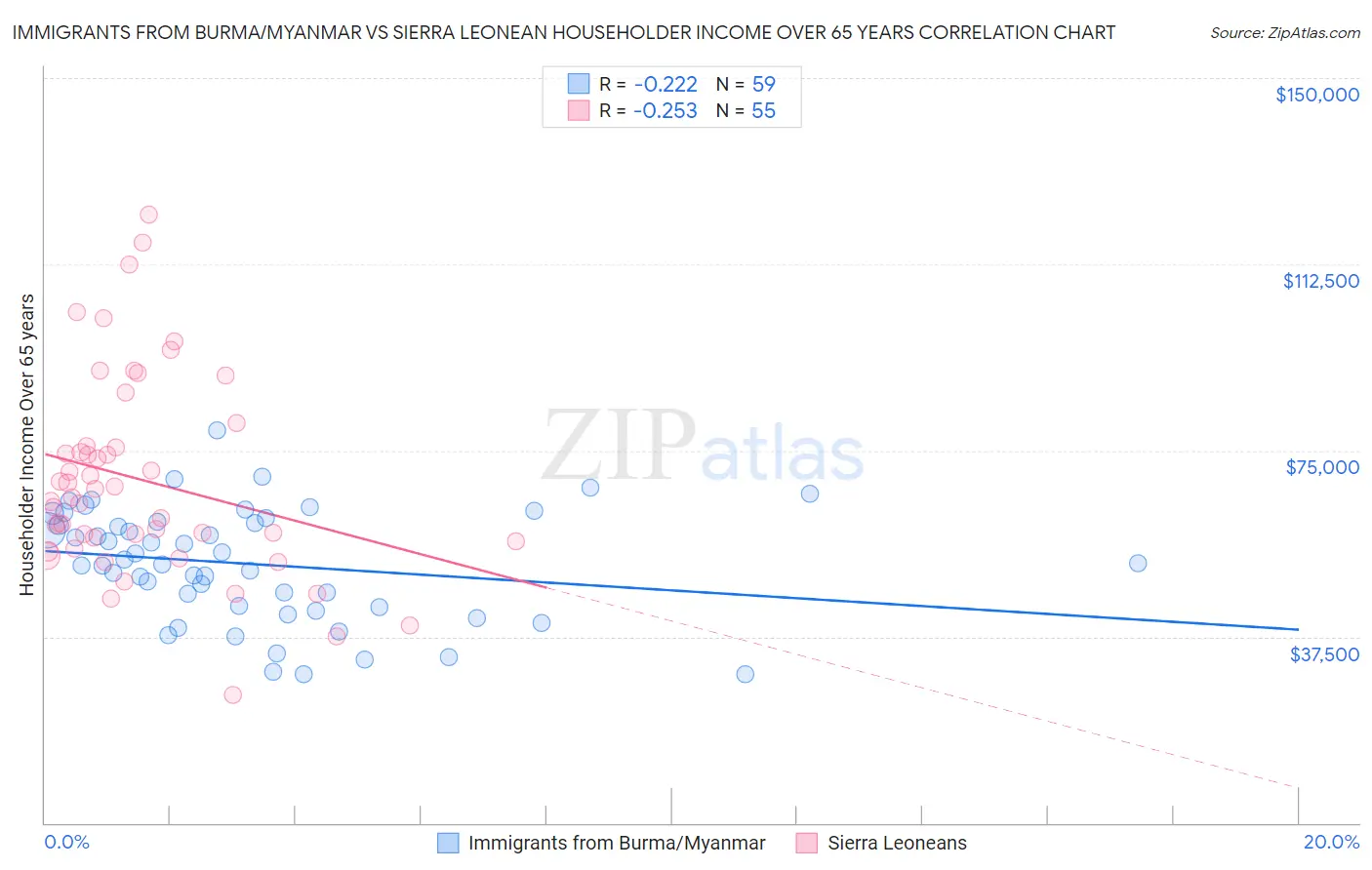Immigrants from Burma/Myanmar vs Sierra Leonean Householder Income Over 65 years