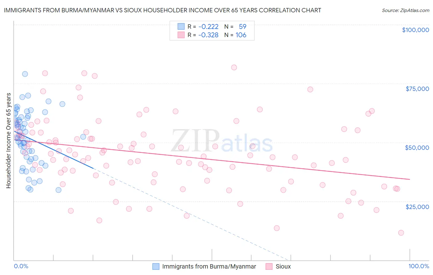 Immigrants from Burma/Myanmar vs Sioux Householder Income Over 65 years