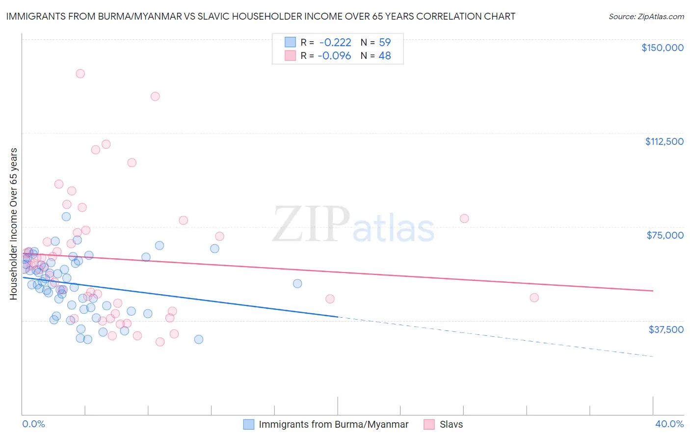 Immigrants from Burma/Myanmar vs Slavic Householder Income Over 65 years