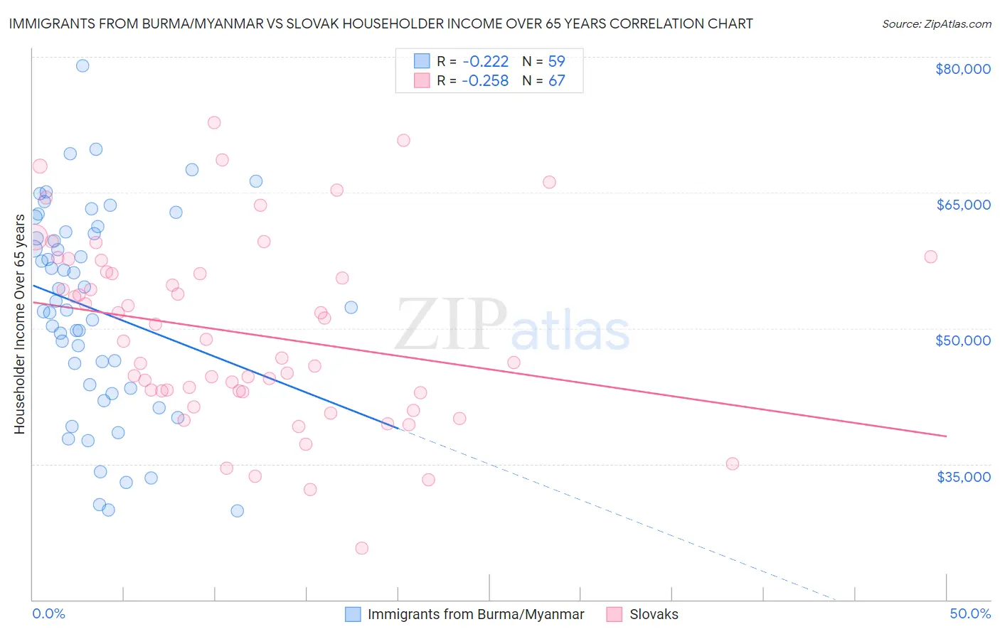 Immigrants from Burma/Myanmar vs Slovak Householder Income Over 65 years