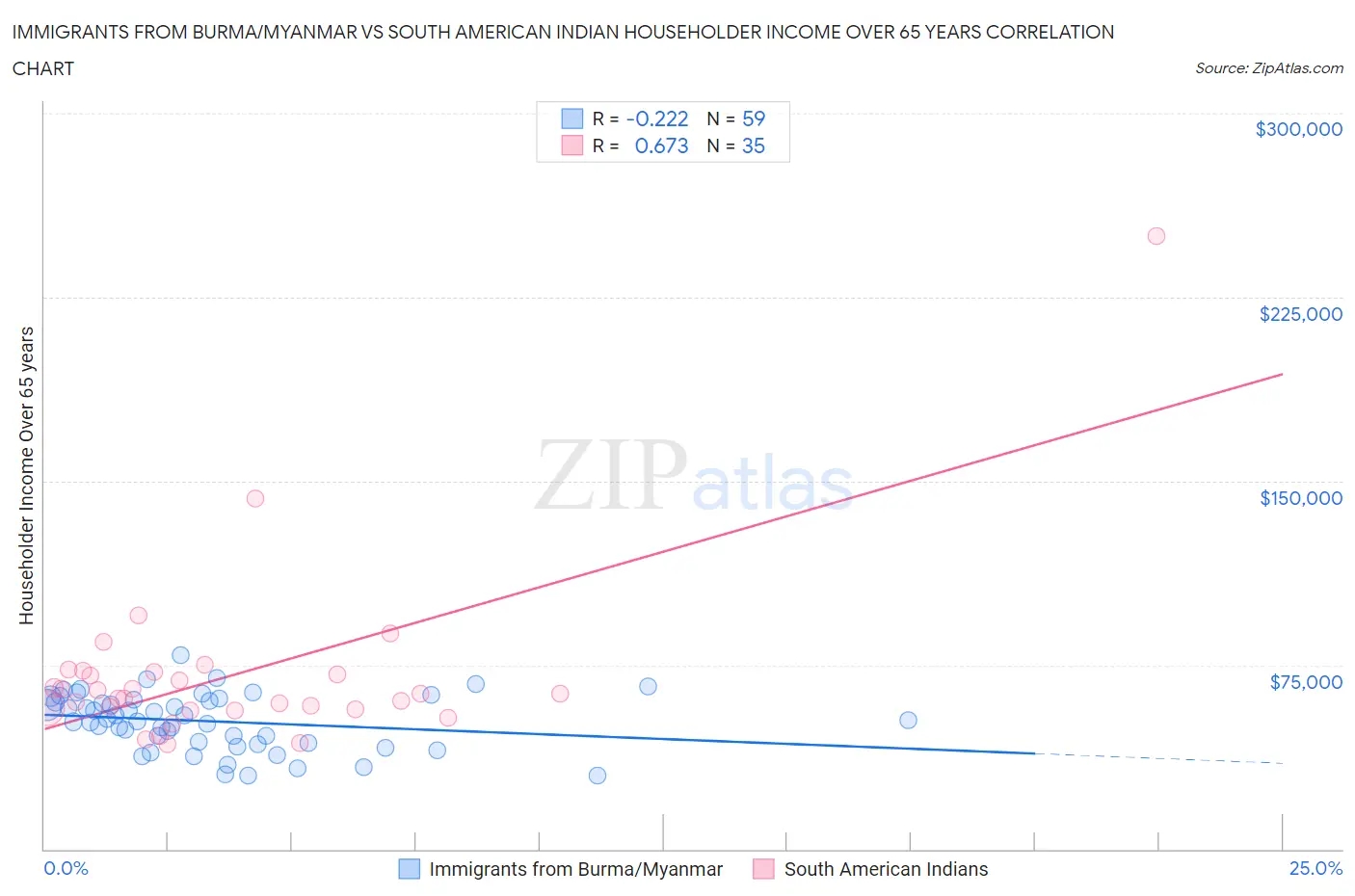 Immigrants from Burma/Myanmar vs South American Indian Householder Income Over 65 years