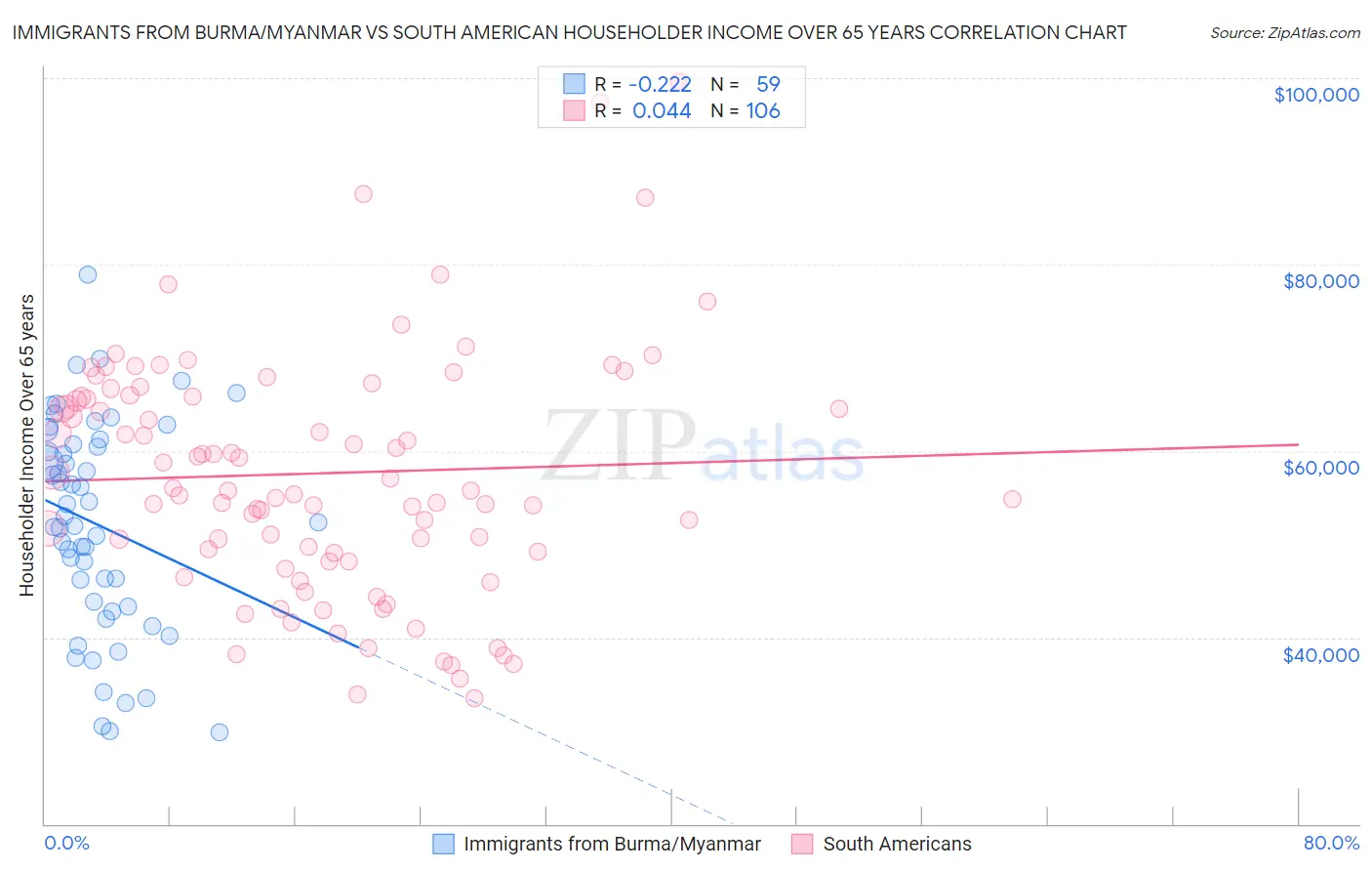 Immigrants from Burma/Myanmar vs South American Householder Income Over 65 years
