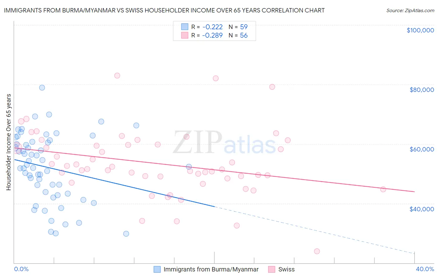 Immigrants from Burma/Myanmar vs Swiss Householder Income Over 65 years
