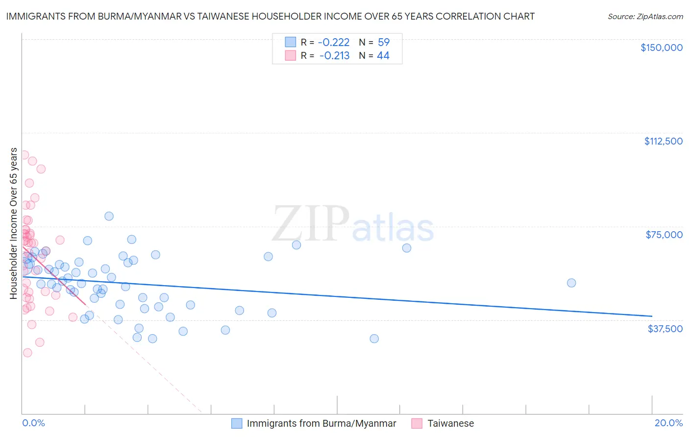 Immigrants from Burma/Myanmar vs Taiwanese Householder Income Over 65 years