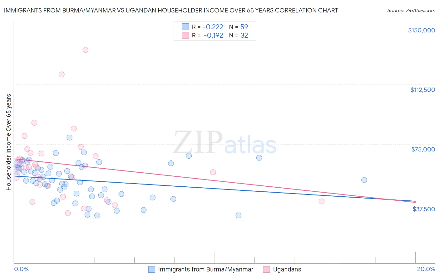Immigrants from Burma/Myanmar vs Ugandan Householder Income Over 65 years