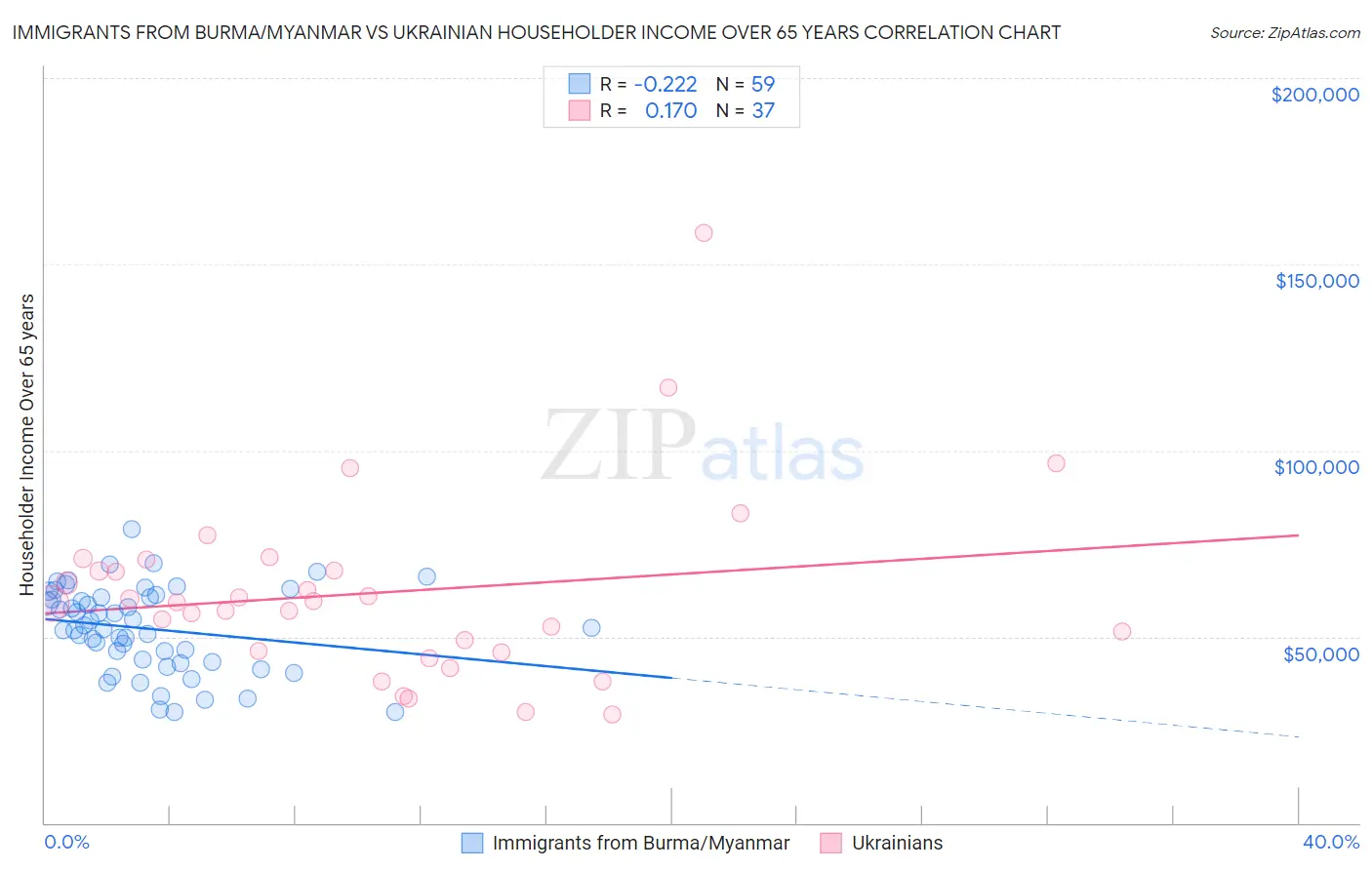 Immigrants from Burma/Myanmar vs Ukrainian Householder Income Over 65 years