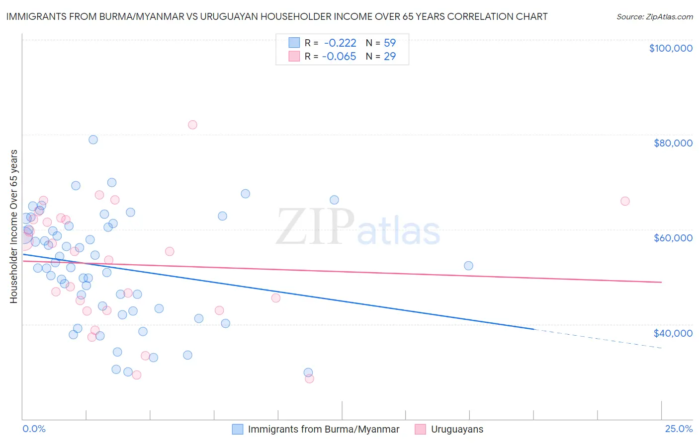 Immigrants from Burma/Myanmar vs Uruguayan Householder Income Over 65 years