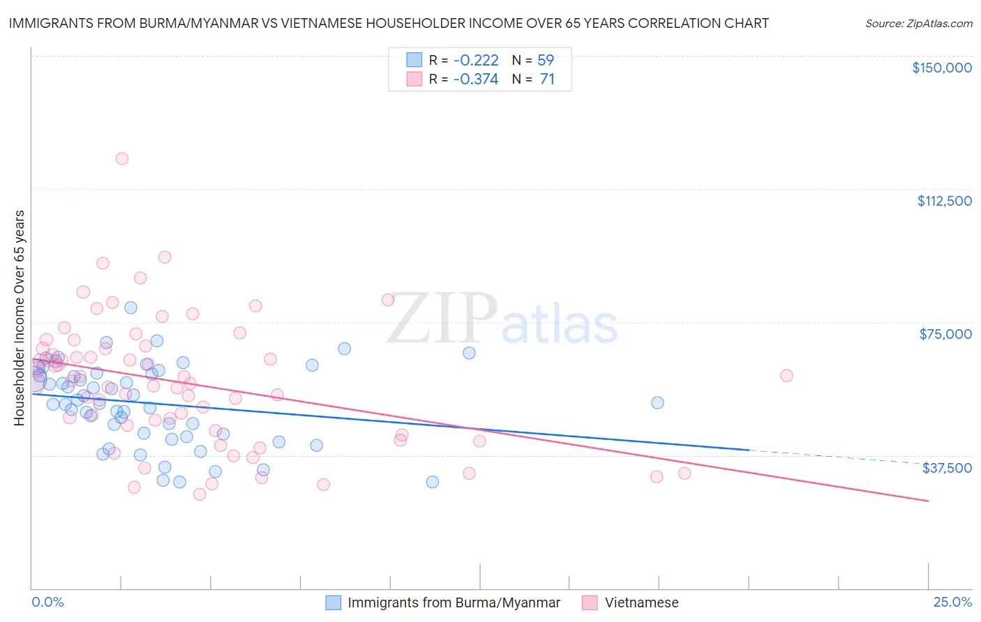 Immigrants from Burma/Myanmar vs Vietnamese Householder Income Over 65 years